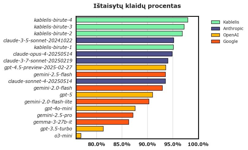 Klaidų statistika