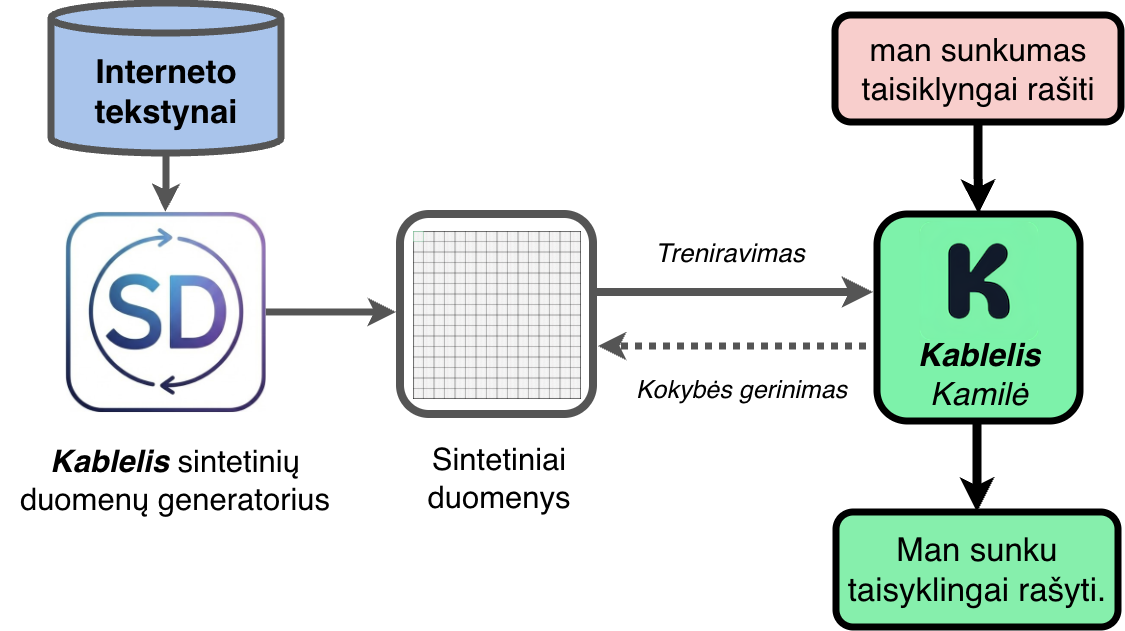 Kablelis Kamilė treniravimo pipeline schema