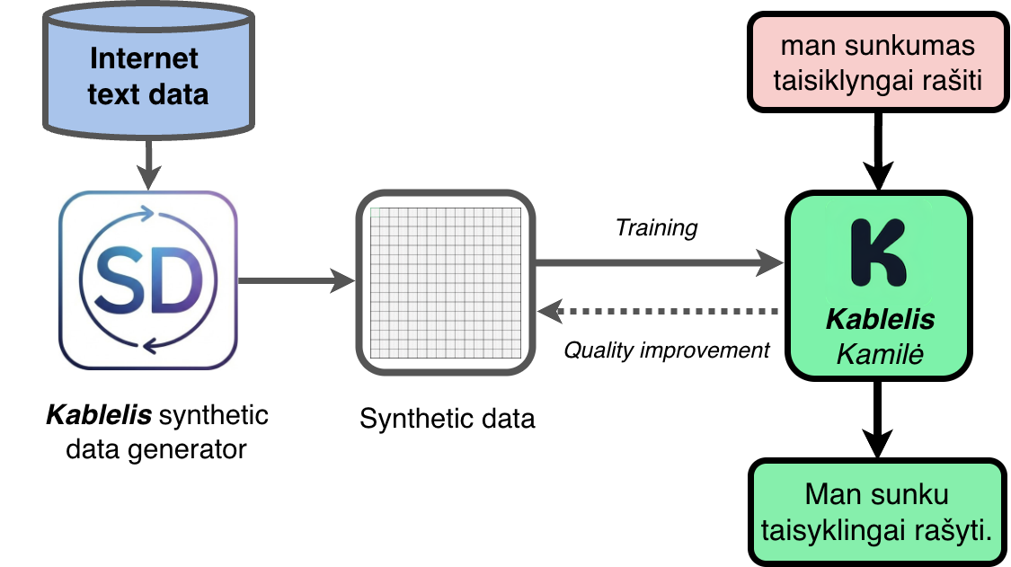 Kablelis Kamilė training pipeline diagram