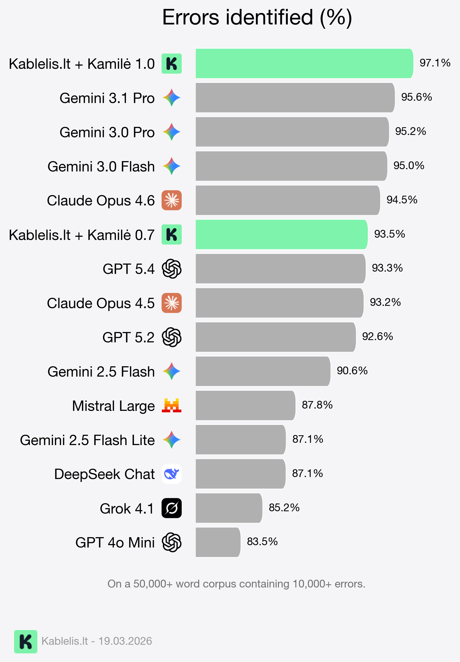 Kamilė release results comparison