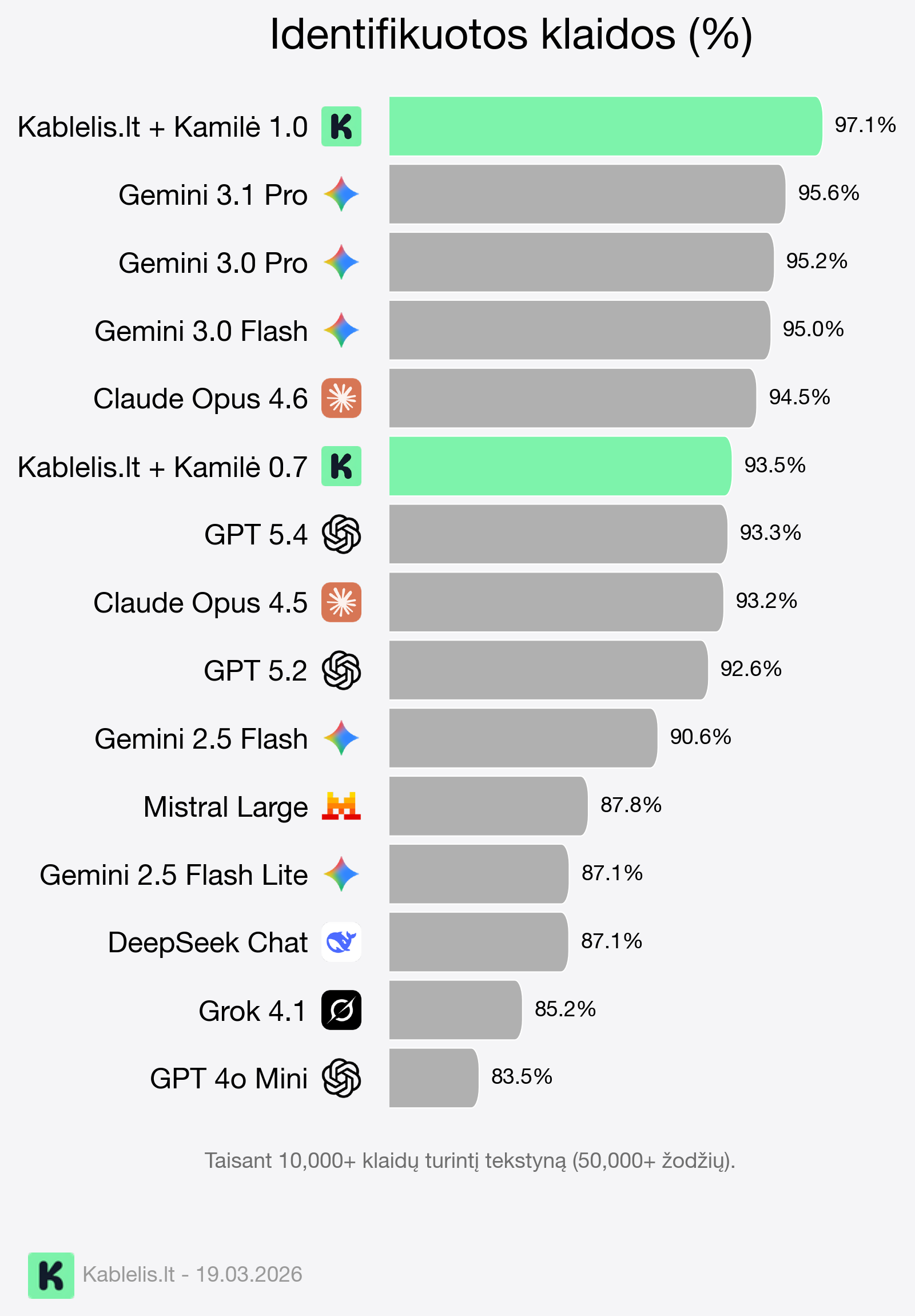 Kamilė release rezultatų palyginimas